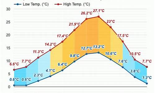 西班牙2月天气温度_欧洲平均气温