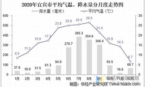 宜宾2020年气温曲线图_宜宾南岸年平均气温