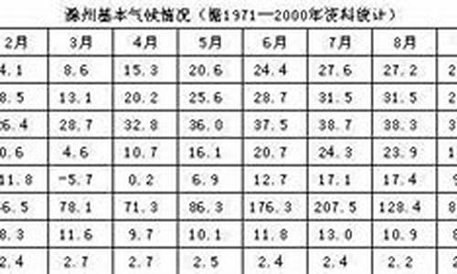 滁州一年天气情况_滁州一年四季天气情况