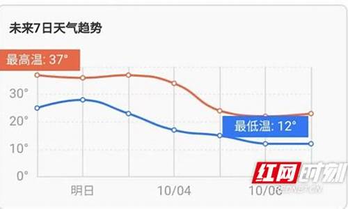 娄底周边天气预报_娄底天气预报一周七天