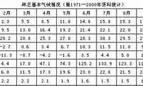 林芝市的年平均气温多少度_林芝市的年平均气温