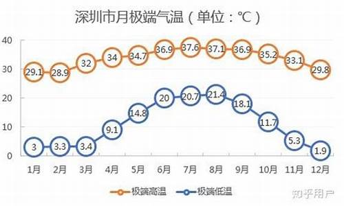 深圳3月份气温是多少_深圳市3月份气温温度