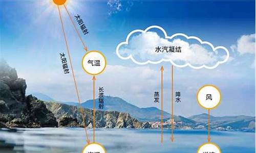 天气与环境有关系吗_天气和气候的关系