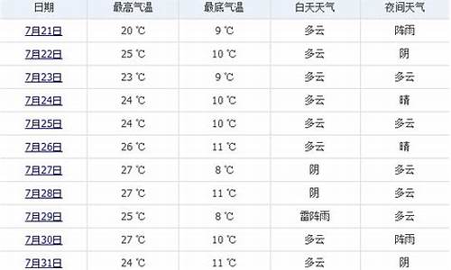 20年的七月份的天气情况_2020年7月份的天气预报