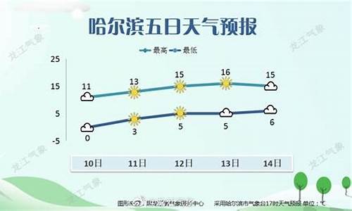 哈尔滨学院路天气_哈尔滨大学天气预报查询