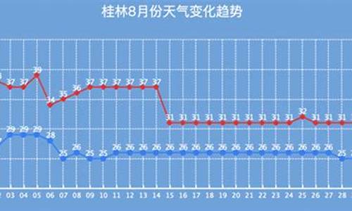 今年桂林腊月天气情况